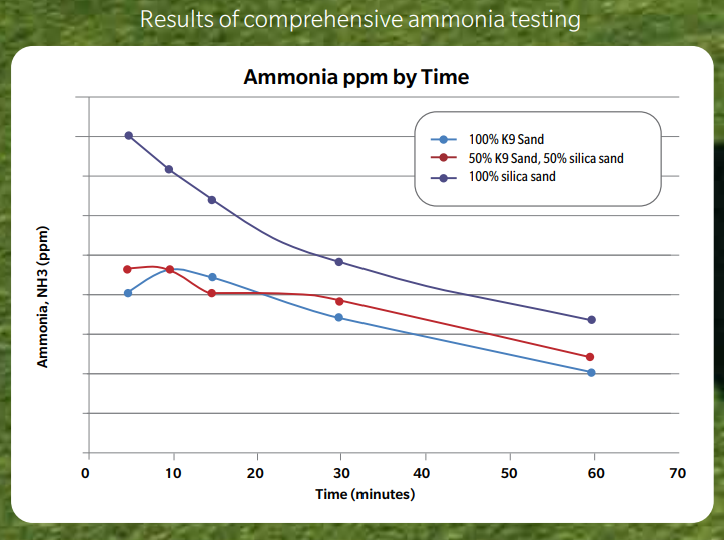 Austin pet turf amonia testing